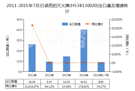 2011-2015年7月已裝藥的滅火彈(HS38130020)出口量及增速統(tǒng)計(jì)